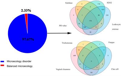 Relationship between vaginal microecology and human papillomavirus infection as well as cervical intraepithelial neoplasia in 2,147 women from Wenzhou, the southeast of China